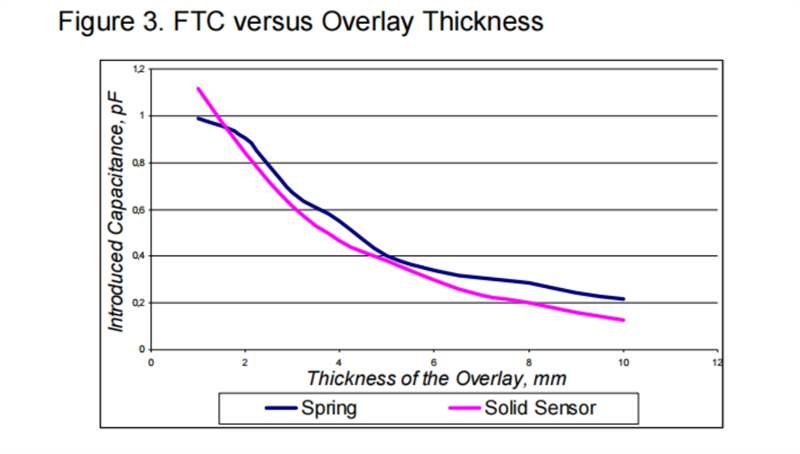 Figure 3. FTC versus Overlay Thickness 