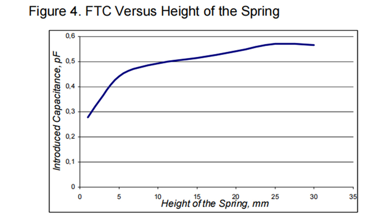 Figure 4. FTC Versus Height of the Spring  