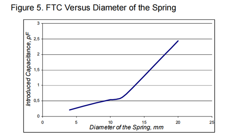 Figure 5. FTC Versus Diameter of the Spring 
