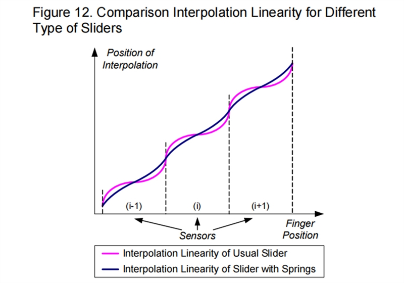 Figure 12. Comparison Interpolation Linearity for Different Type of Sliders 